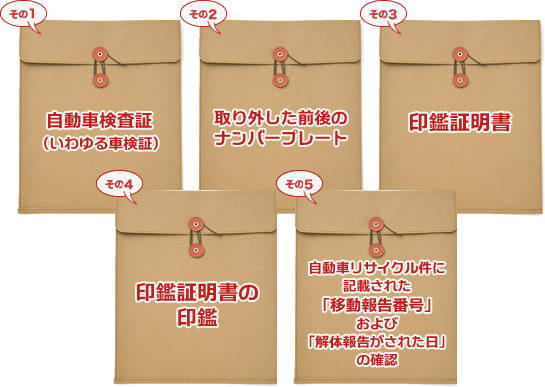 自動車検査証|取り外した前後のナンバープレート|印鑑証明書|印鑑証明書の印鑑|自動車リサイクル件に記載された「移動報告番号」および「解体報告がされた日」の確認