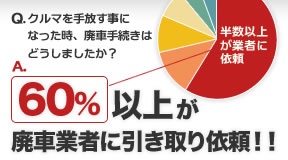 Q.クルマを手放す事になった時、廃車手続きはどうしましたか？60%以上が廃車業者に引き取り依頼！！