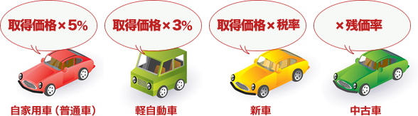 自家用車（普通車）取得価格×５％|軽自動車取得価格×３％|新車取得価格×税率|中古車×残価率