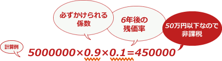 必ずかけられる係数 6年後の残価率 50万円以下なので非課税